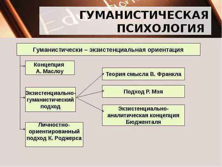 Гуманистическая психология основы