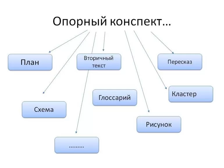 Разновидности конспекта. Схематический конспект. Опорный конспект. Виды схем для конспектов. Конспект схема.