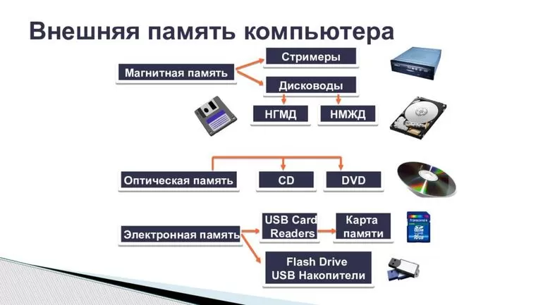 Состав компьютера, назначение основных узлов