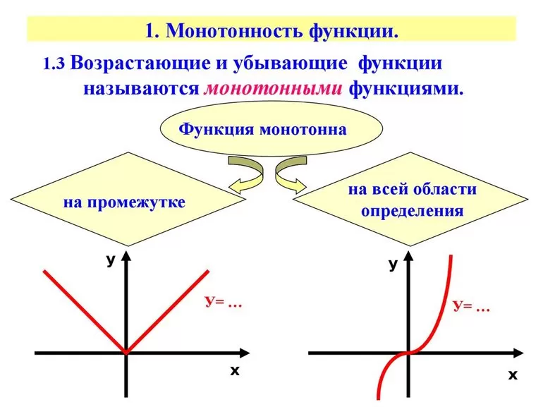 Общие сведения о монотонности функции