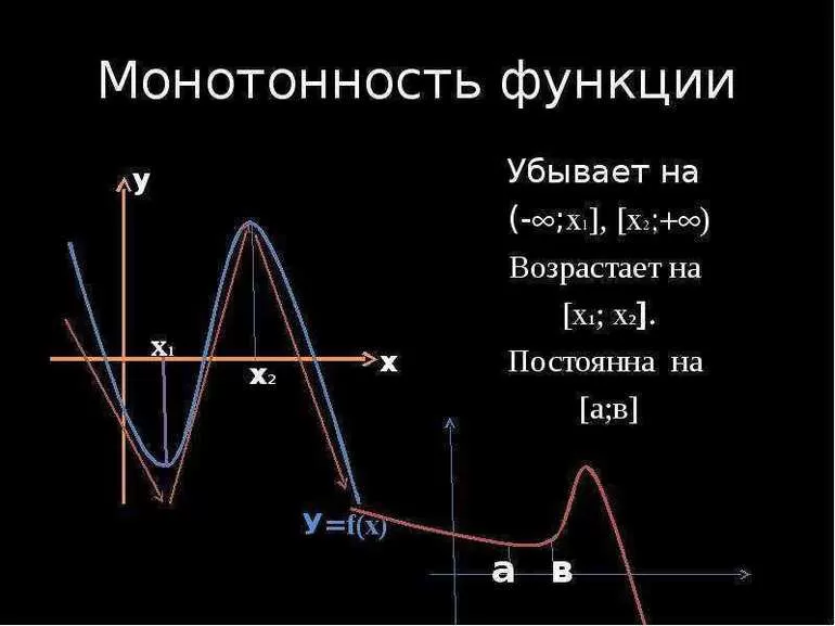 Исследование фукнции на монотонность