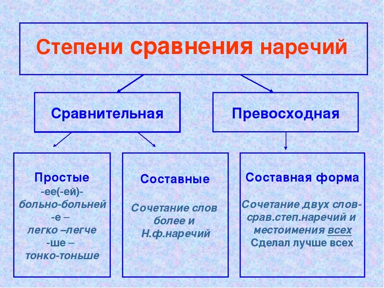 Описание и образование степеней сравнения наречий в русском языке