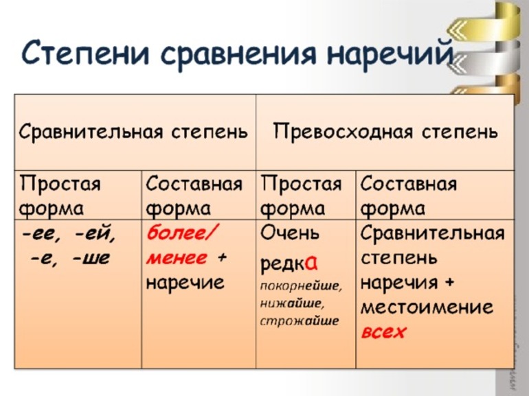 Составить таблицу по наречию