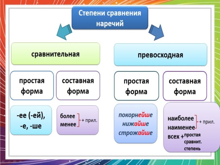 Наречия: виды и формы в русском языке, способы образования 