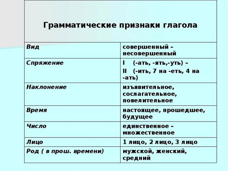 Зъявительное наклонение глагола