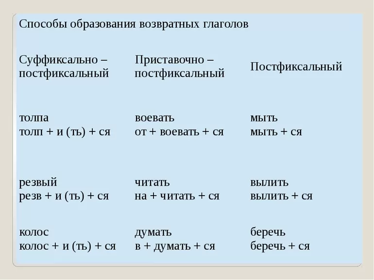 Образование глаголов
