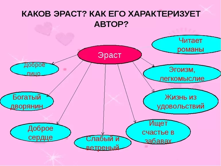 Проявление характера героя в отношениях с Лизой