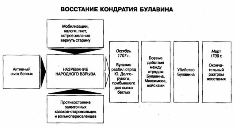 Последствия восстания под предводительством булавина. Восстание Булавина 1707-1708 таблица. Причины поражения Восстания Булавина 1707-1708. Восстание Кондратия Булавина таблица. Восстание Кондратия Булавина 1707-1708 Долгорукий.