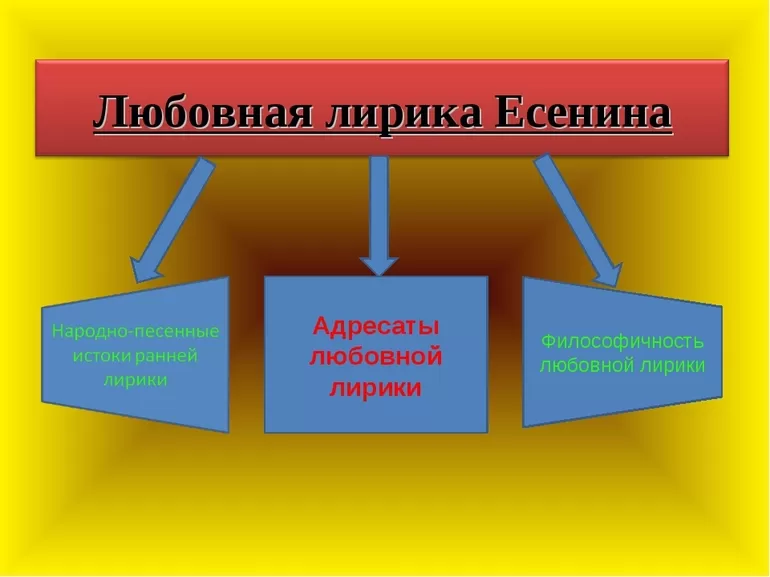 Отличительные черты и особенности любовной лирики Есенина