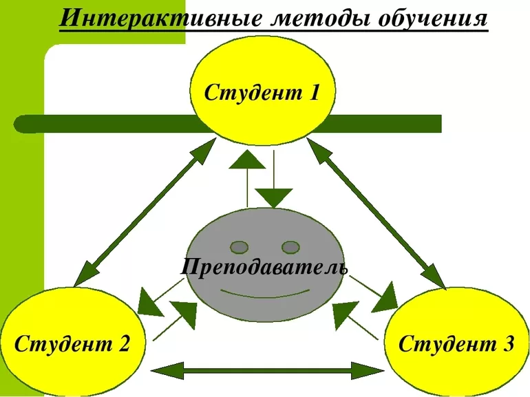 Интерактивные методы на практических занятиях