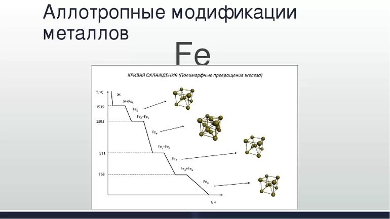 Аллотропные модификации: причины видоизменений простых соединений