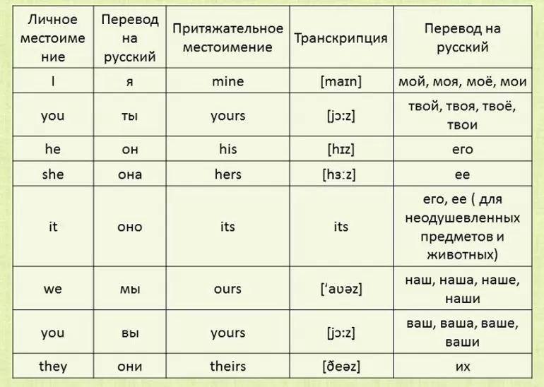 Притяжательные падежи в английском языке таблица