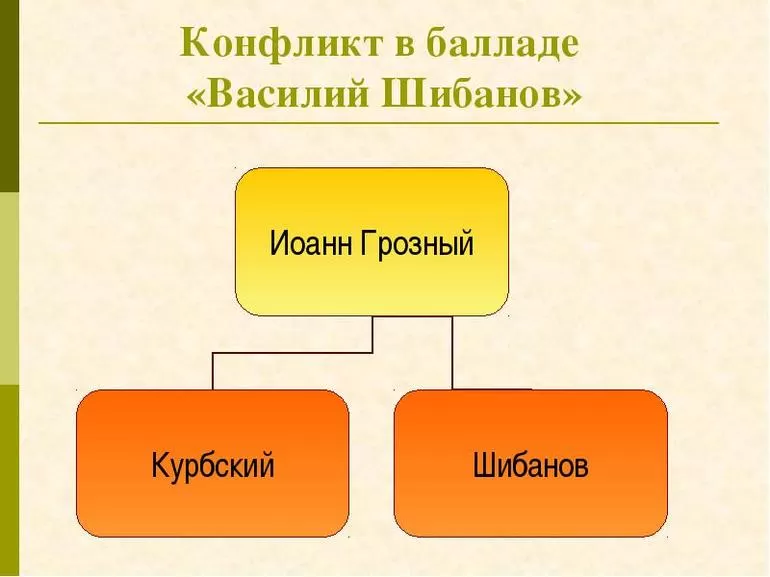 Конфликт в произведении «Василий Шибанов»