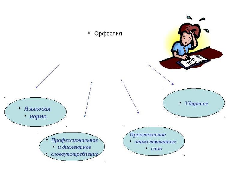 Орфоэпические нормы русского языка 