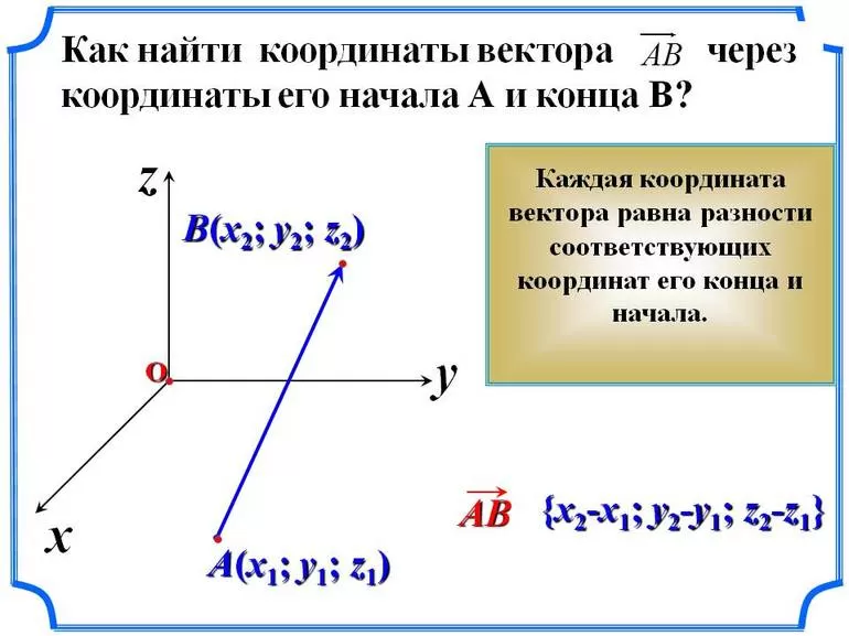 Как найти координаты вектора