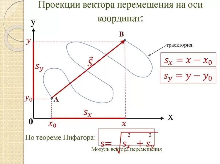 Проекция на ось координат