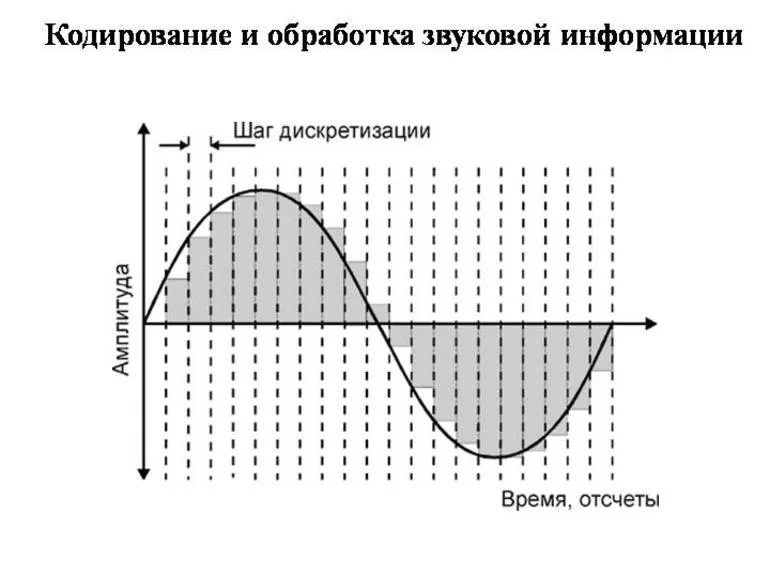 Звуковая кодировка