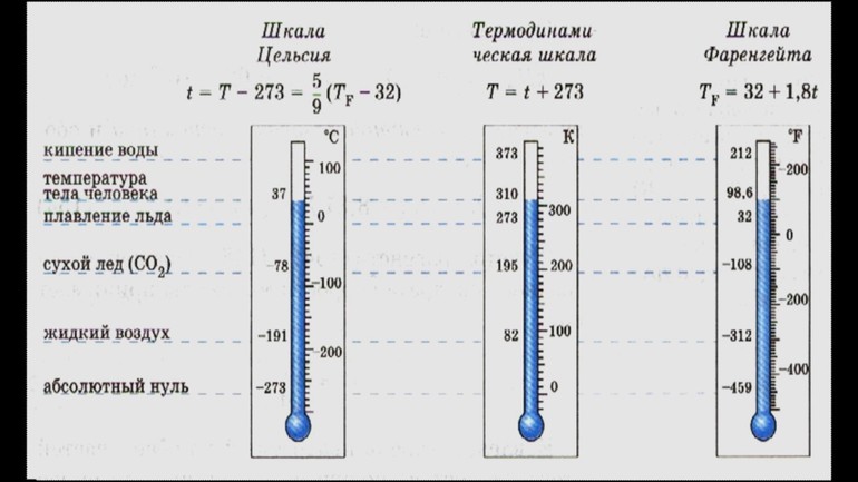 Показатели температуры и тепла