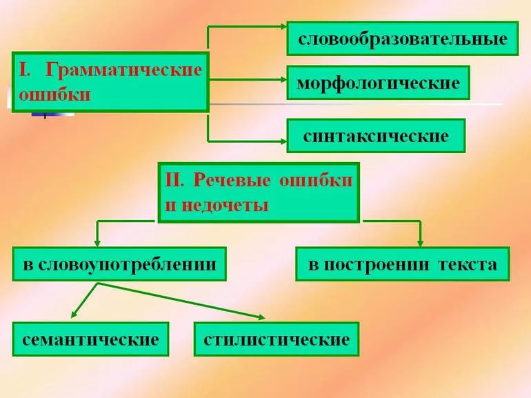 Виды грамматических ошибок