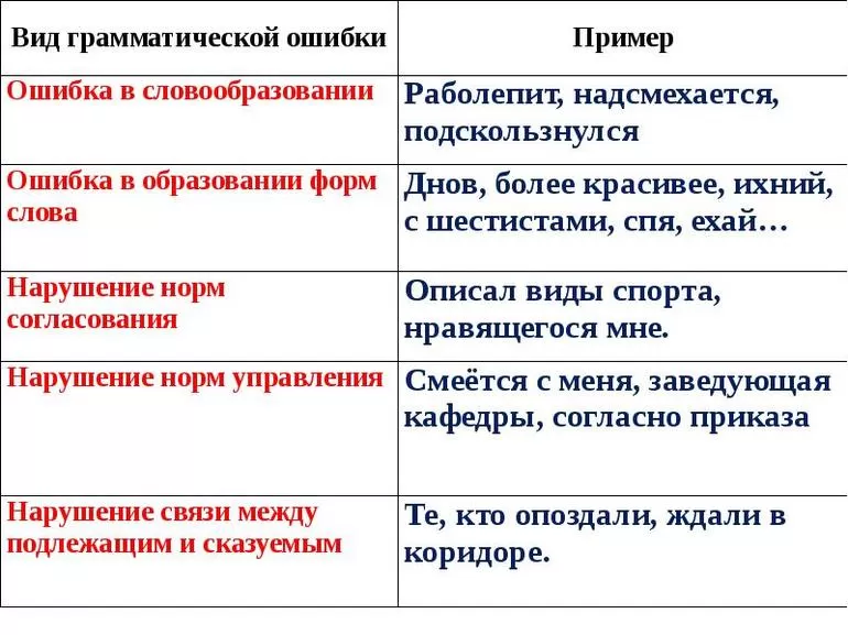 Грамматические ошибки таблица с примерами