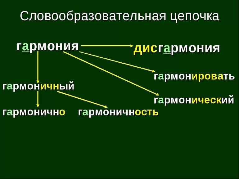 Как составить словообразовательную цепочку
