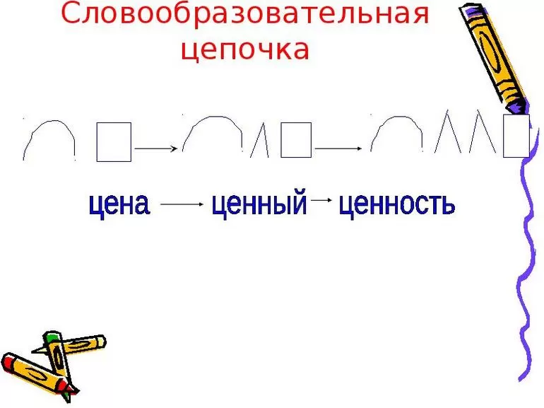Словообразовательная цепочка примеры