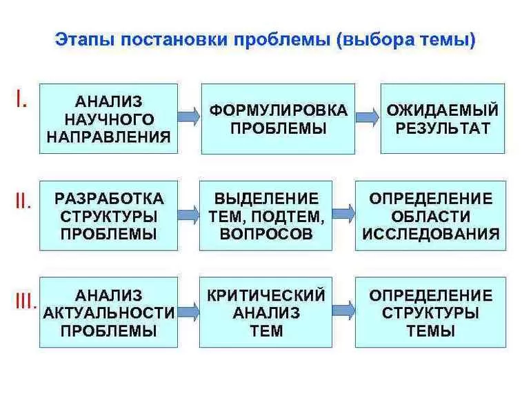 Формулировки проблемы исследования