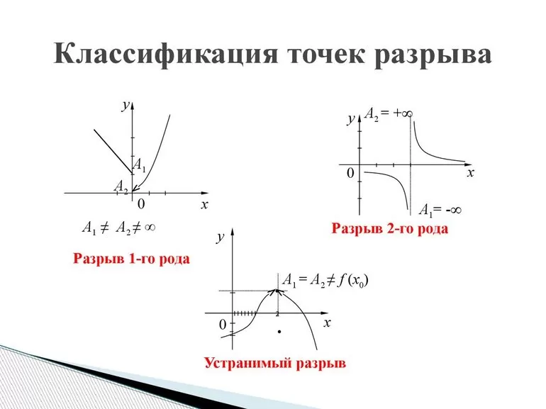 Формула нахождения точек разрыва