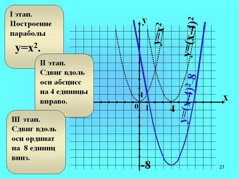 Построение графика параболы