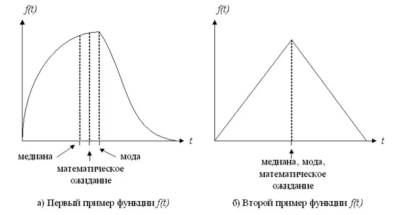Актуальность применения медианы и моды