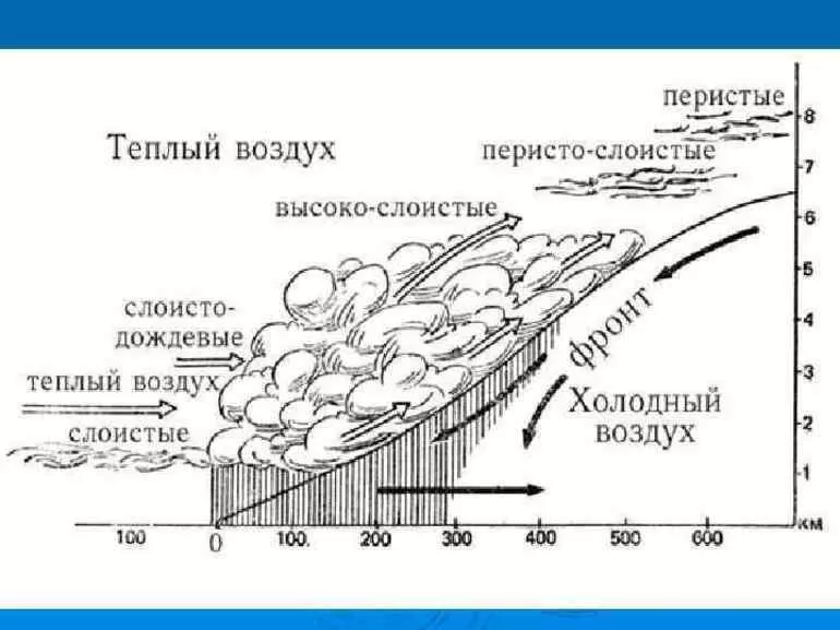 свойства воздушных масс