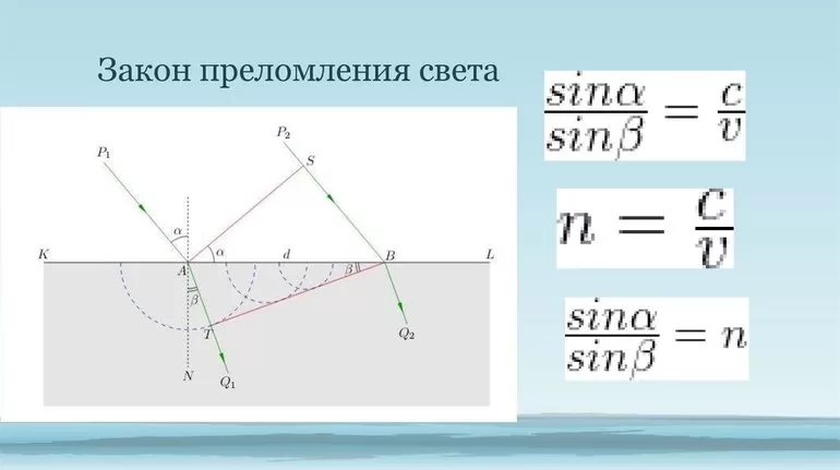 Доказательства явления рефракции с помощью рисунков и физических формул