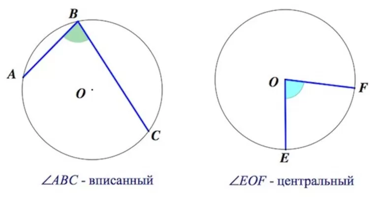 Центральные и вписанные углы в окружность