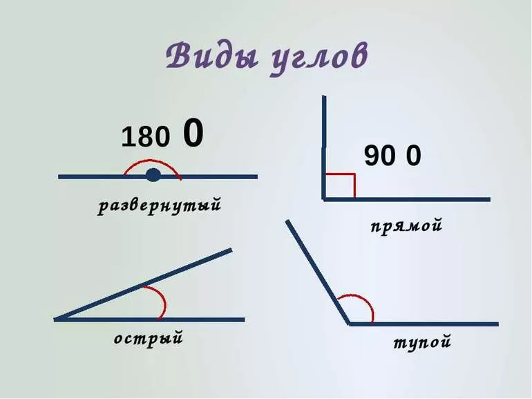 Виды углов