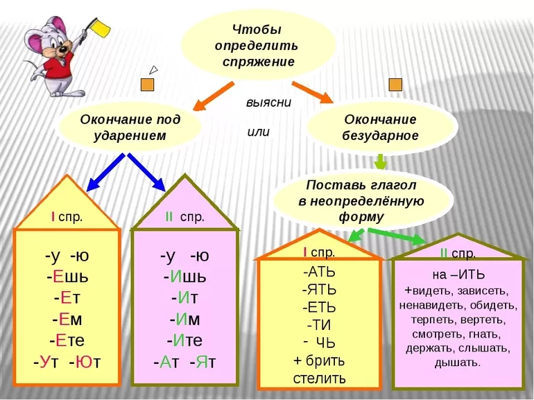Как сделать морфологический разбор части речи
