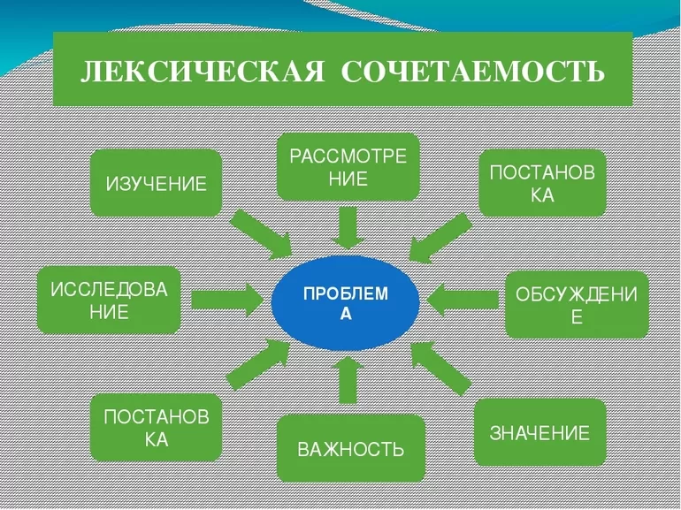 Лексическая сочетаемость 5 класс. Лексическая сочетаемость. Лексическач сочеиаемлсть. Лексическая сочетаемость слов. Лесичесая СОЧЕТАЕМОСТ.