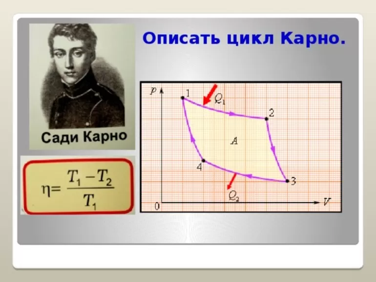 Смысловое содержание цикла Карно для тепловых машин