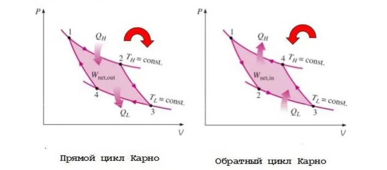 Обратный цикл. Обратный цикл Карно холодильная машина. Цикл Карно холодильной машины. Цикл обратный циклу Карно холодильная машина. Идеальный цикл Карно холодильная машина.