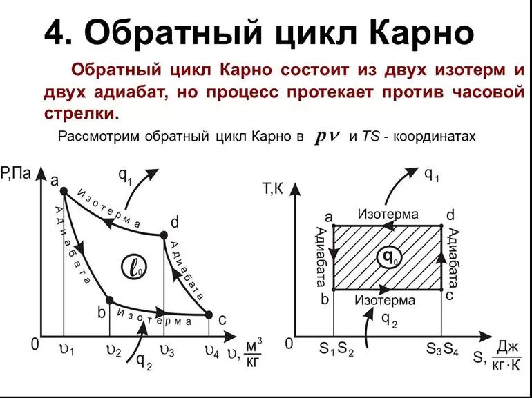 Термодинамический цикл и двигатель французского физика Карно