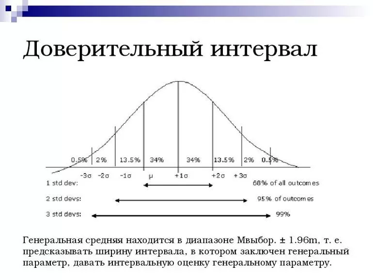 Общее понятие доверительный интервал