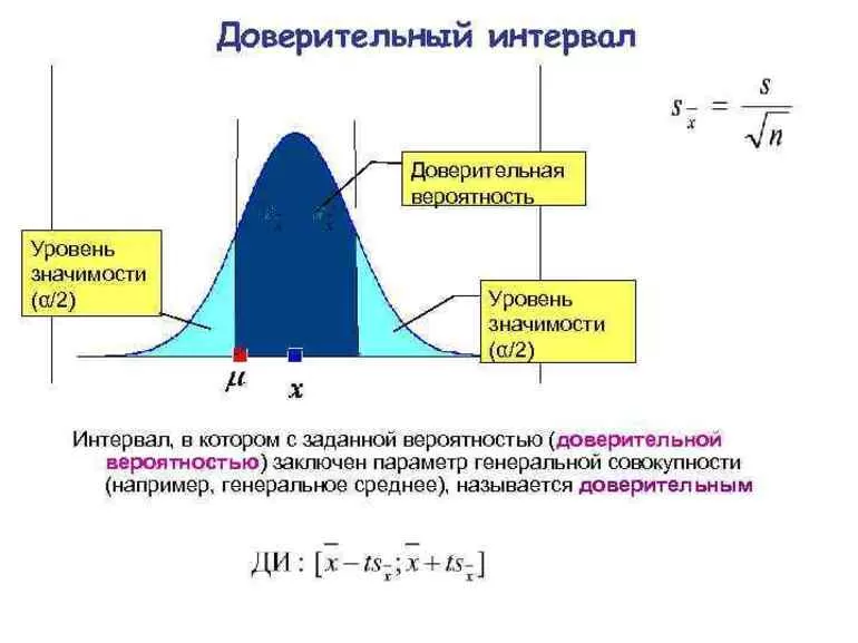 Расчёт вероятности отклонения от истинных значений с помощью доверительного интервала