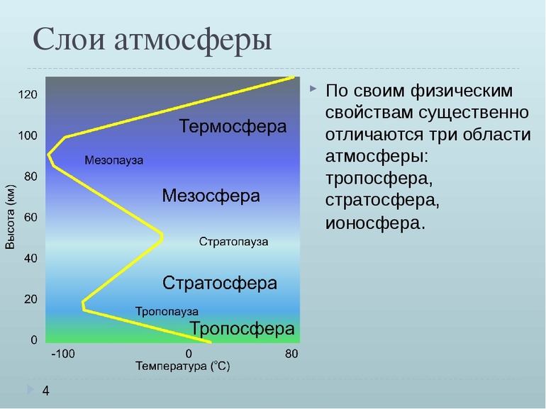 Особенности мезосферы