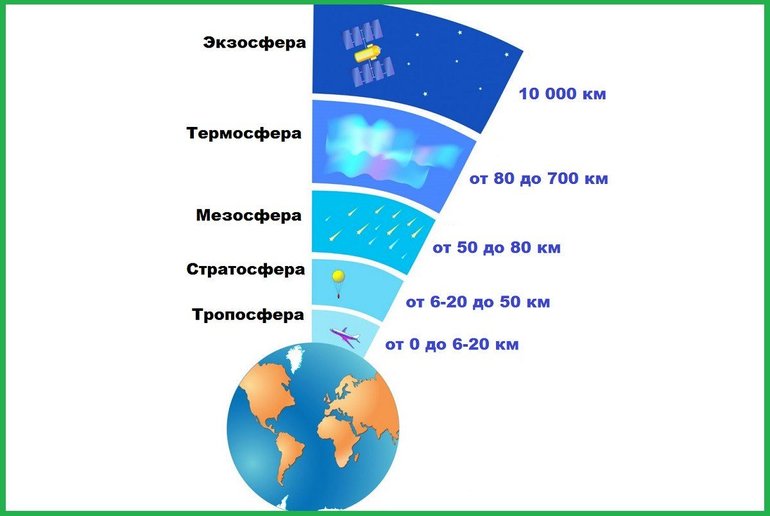 Термосферы и экзосферы