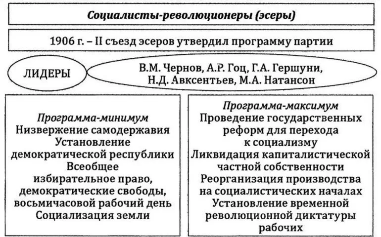 Идеи демократии эсеров