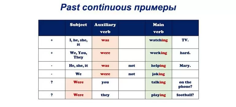 Таблица Past Continuous