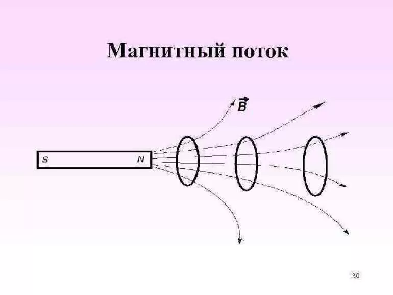 Особенности магнитного потока