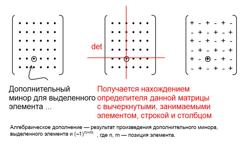 Минор элемента