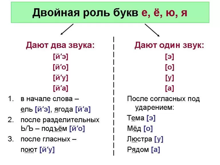 Гласные буквы и звуки таблица