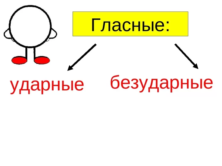 Признаки гласных звуков