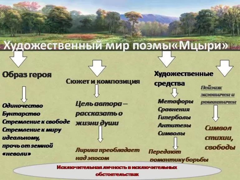 Содержание поэмы Мцыри